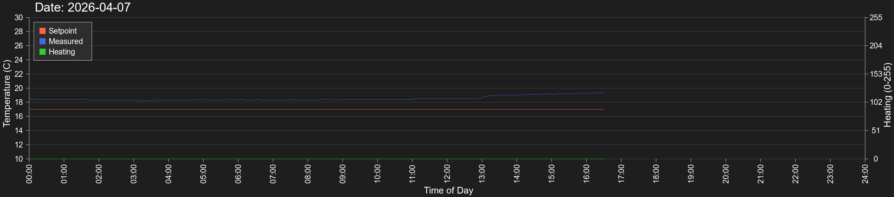 Thermostat Graph